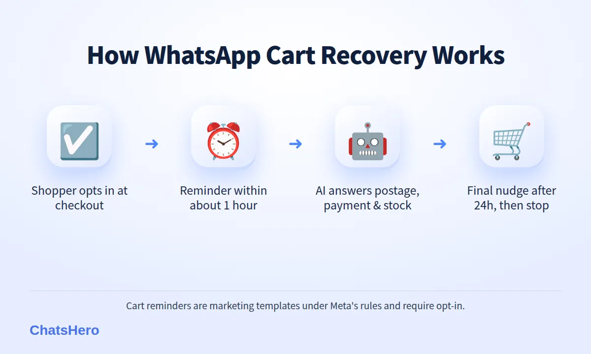 Four-step abandoned cart WhatsApp recovery flow: opt-in, first reminder, AI answers, final nudge