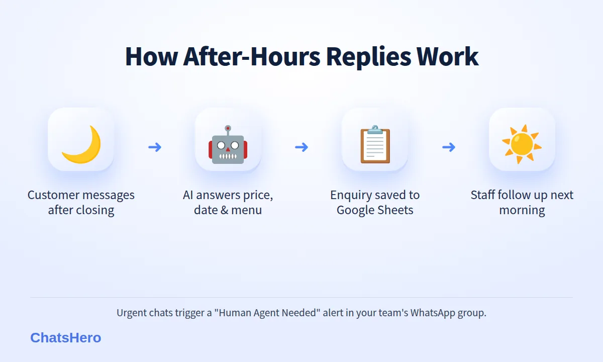 Four-step after hours WhatsApp auto reply flow: night enquiry, AI answer, record, morning handover