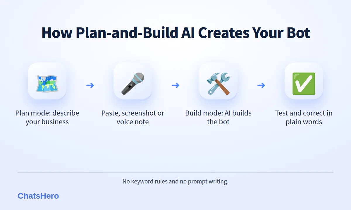 Plan-and-build AI training flow compared with keyword chatbot setup: plan, input, build, test