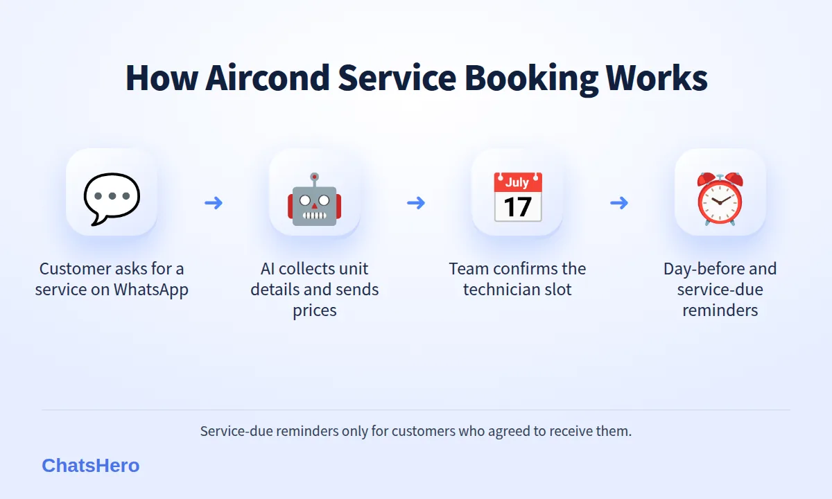 Four-step aircond service booking WhatsApp flow: enquiry, details and price, team confirms slot, reminders