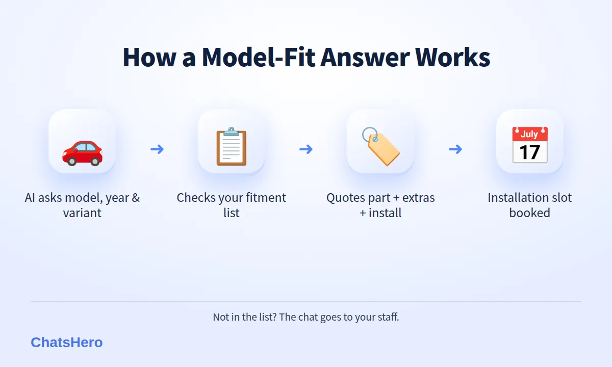 Four-step car accessories WhatsApp chatbot flow: identify the car, check fitment list, quote installed price, book installation
