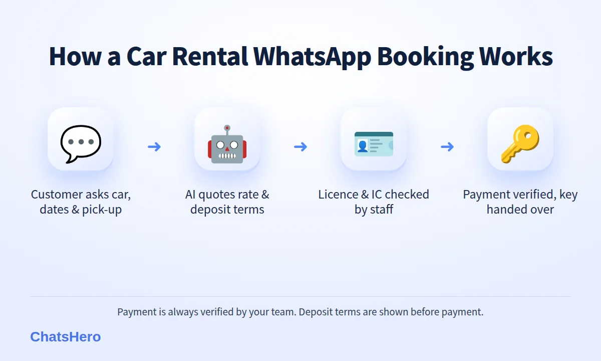 Four-step car rental WhatsApp booking flow: enquiry, AI quote with deposit terms, document check, payment verified and key handover