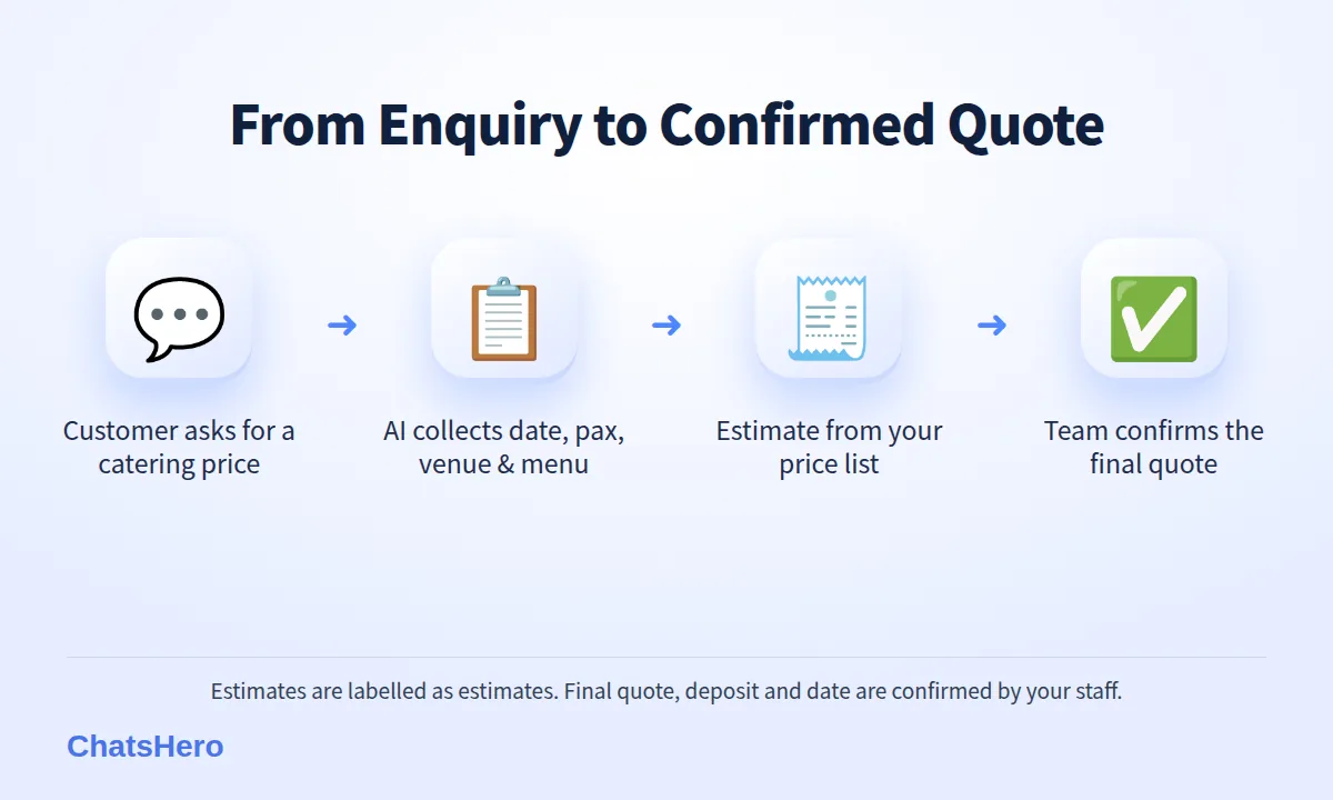 Four-step catering quotation WhatsApp flow: enquiry, details, estimate from price list, staff confirmation