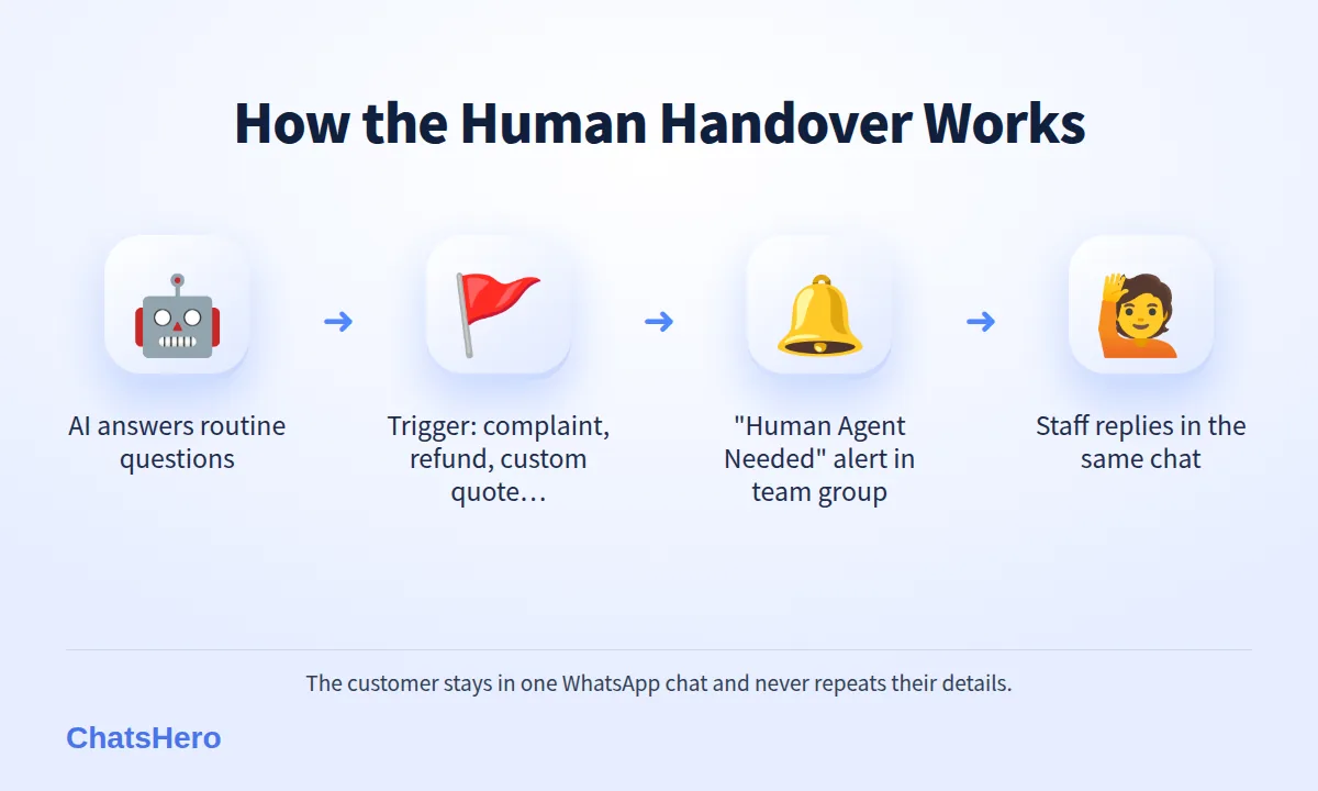 Four-step chatbot human handover flow on WhatsApp with a Human Agent Needed alert