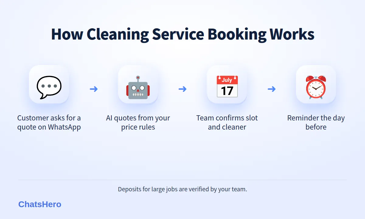 Four-step cleaning service WhatsApp booking flow: enquiry, instant quote, team confirms slot, reminder