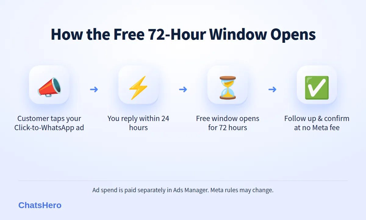 How the Click to WhatsApp ads 72 hour free window opens: ad click, reply within 24 hours, 72 free hours