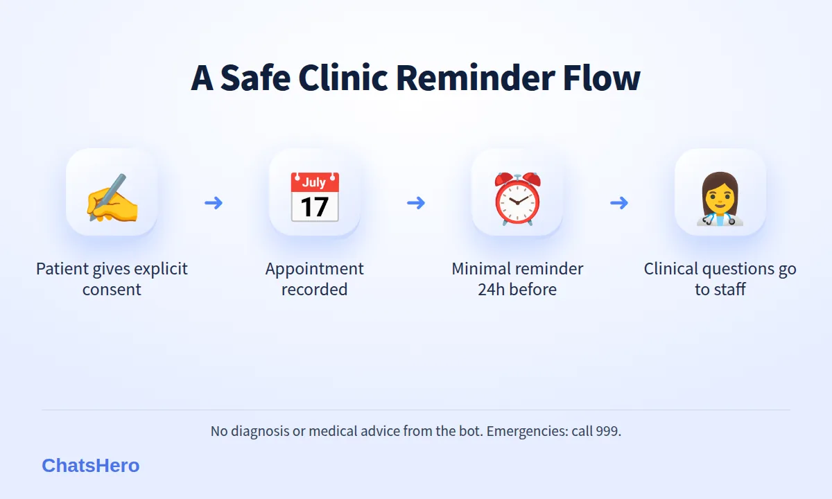 Four-step clinic appointment reminder WhatsApp flow: consent, booking, minimal reminder, staff handover