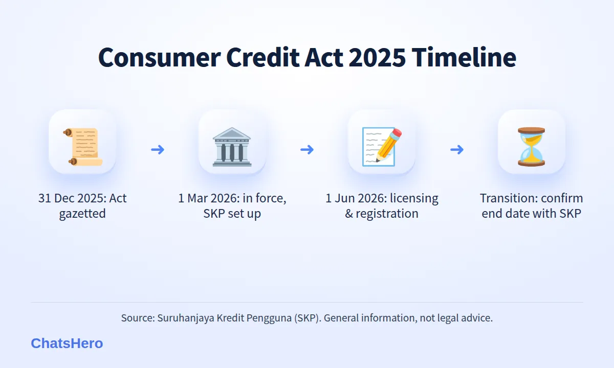 Consumer Credit Act 2025 Malaysia timeline: gazetted, in force 1 March 2026, licensing from 1 June 2026, then a transition period