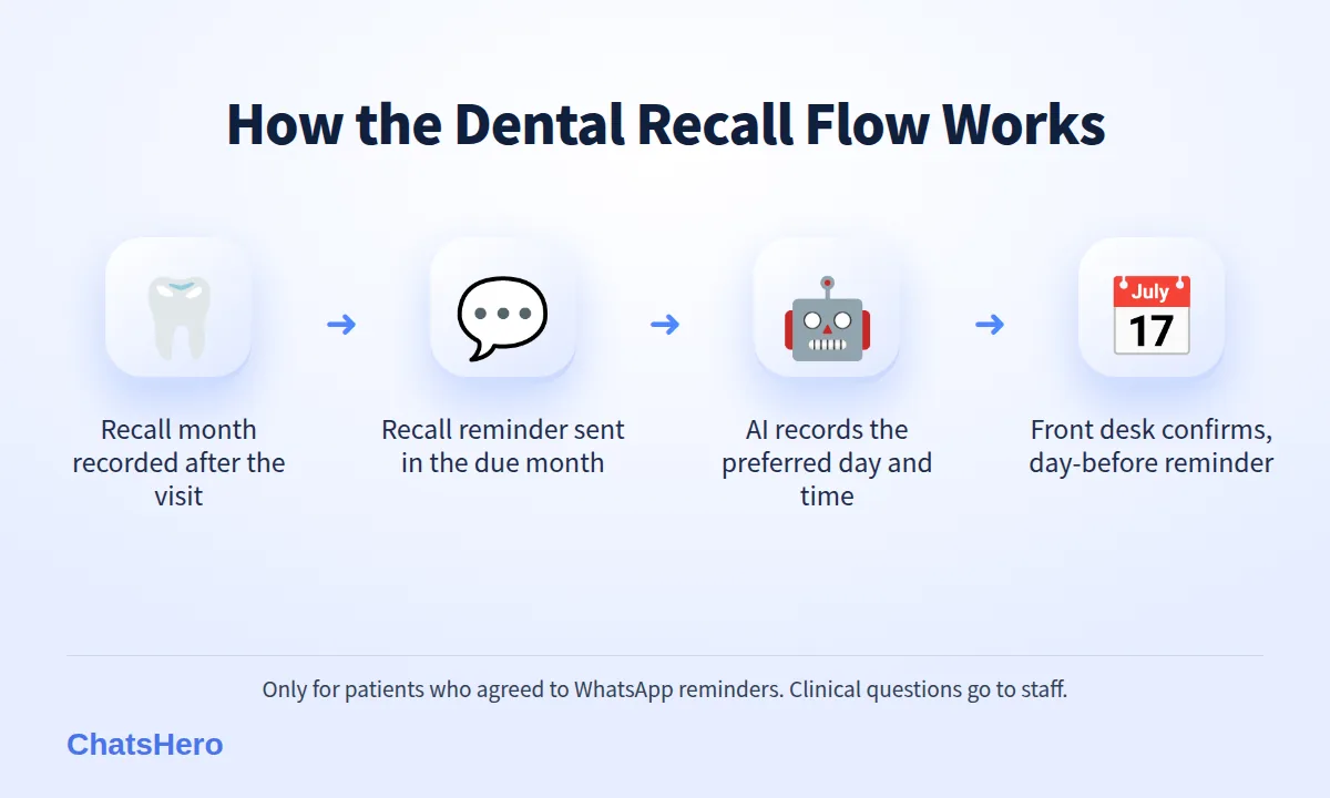 Four-step dental recall reminder WhatsApp workflow: record recall, send reminder, AI takes request, front desk confirms