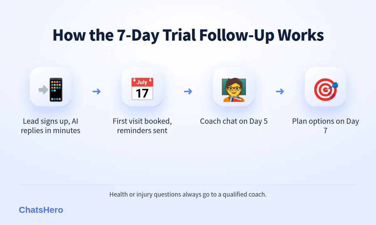Four-stage gym free trial follow up flow on WhatsApp