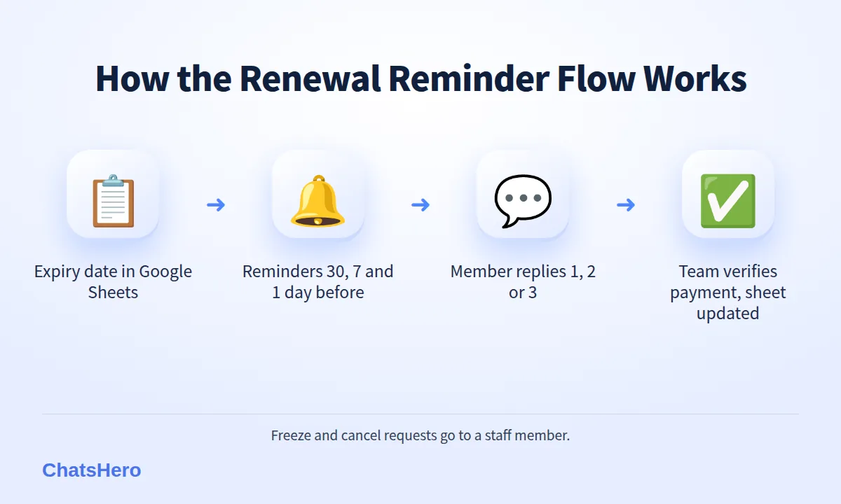Four-step gym membership renewal reminder flow on WhatsApp