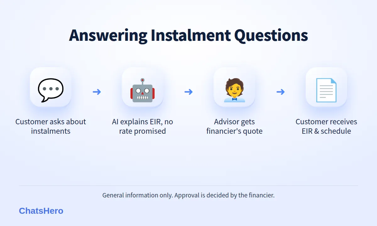 Four-step flow for answering instalment questions under the Hire Purchase Amendment Act 2026: question, AI explains EIR, advisor gets financier quote, customer receives written EIR