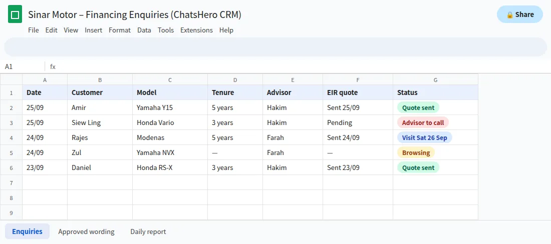 Google Sheets log of motor shop financing enquiries showing whether the financier's EIR quote was sent