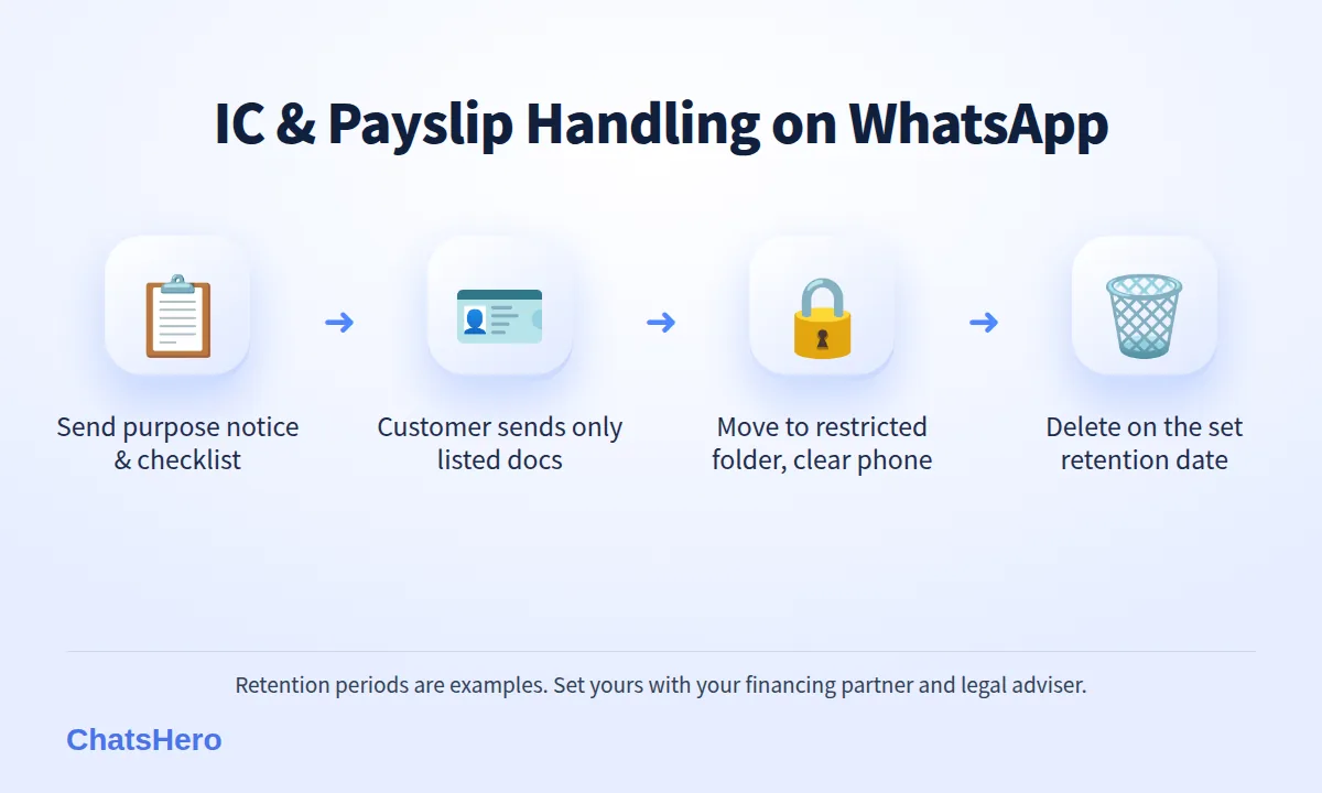 Four-step PDPA-friendly flow for handling IC and payslip photos on WhatsApp in a phone shop