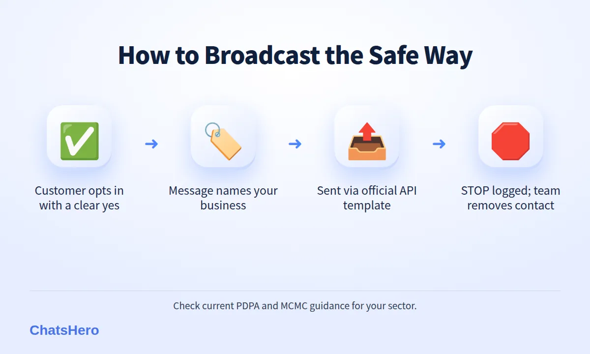 Four-step safe WhatsApp broadcast process for Malaysian businesses: opt-in, identify, send via API, honour STOP