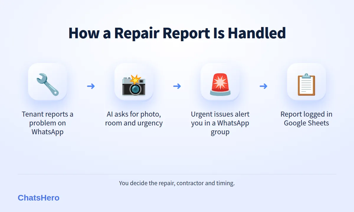 Landlord tenant WhatsApp repair request flow: tenant reports, AI collects details, landlord alerted, repair logged