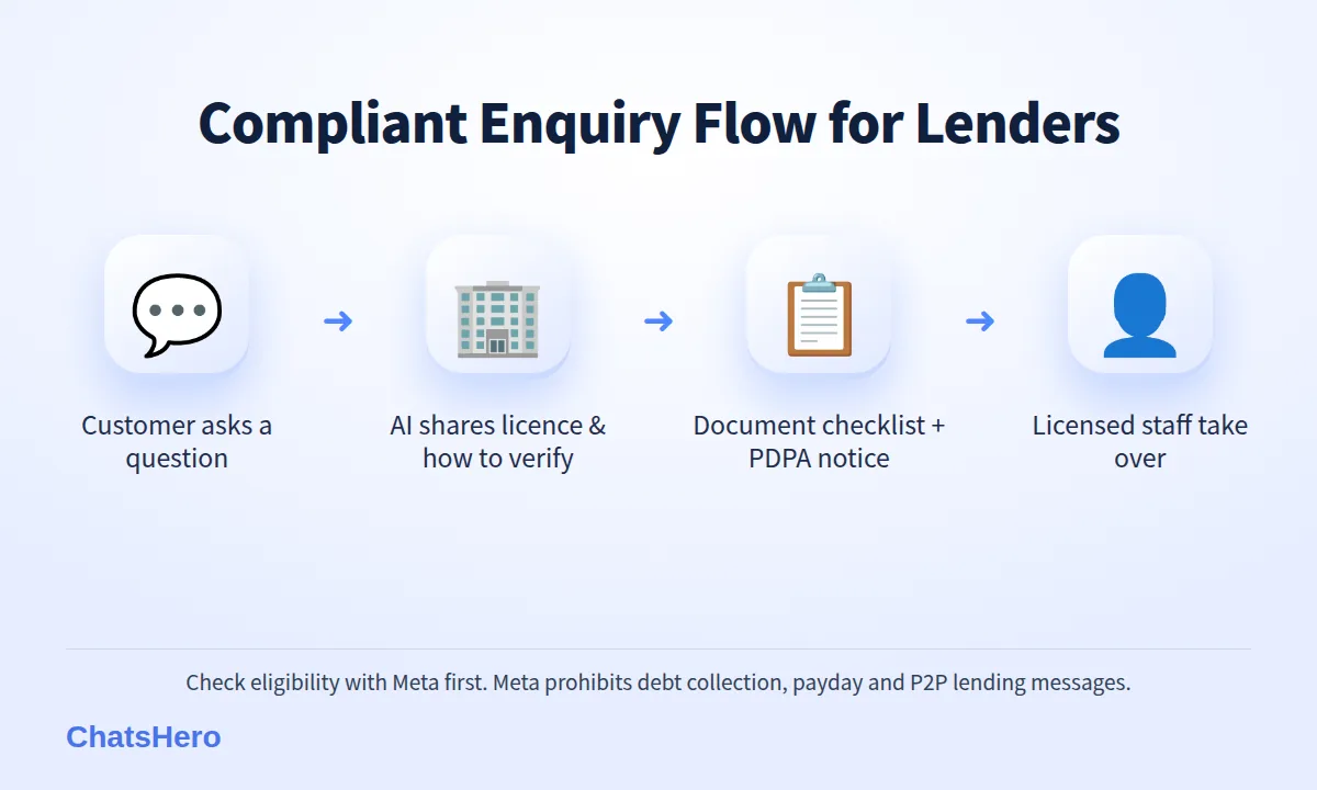 Four-step compliant WhatsApp enquiry flow for a licensed money lender in Malaysia