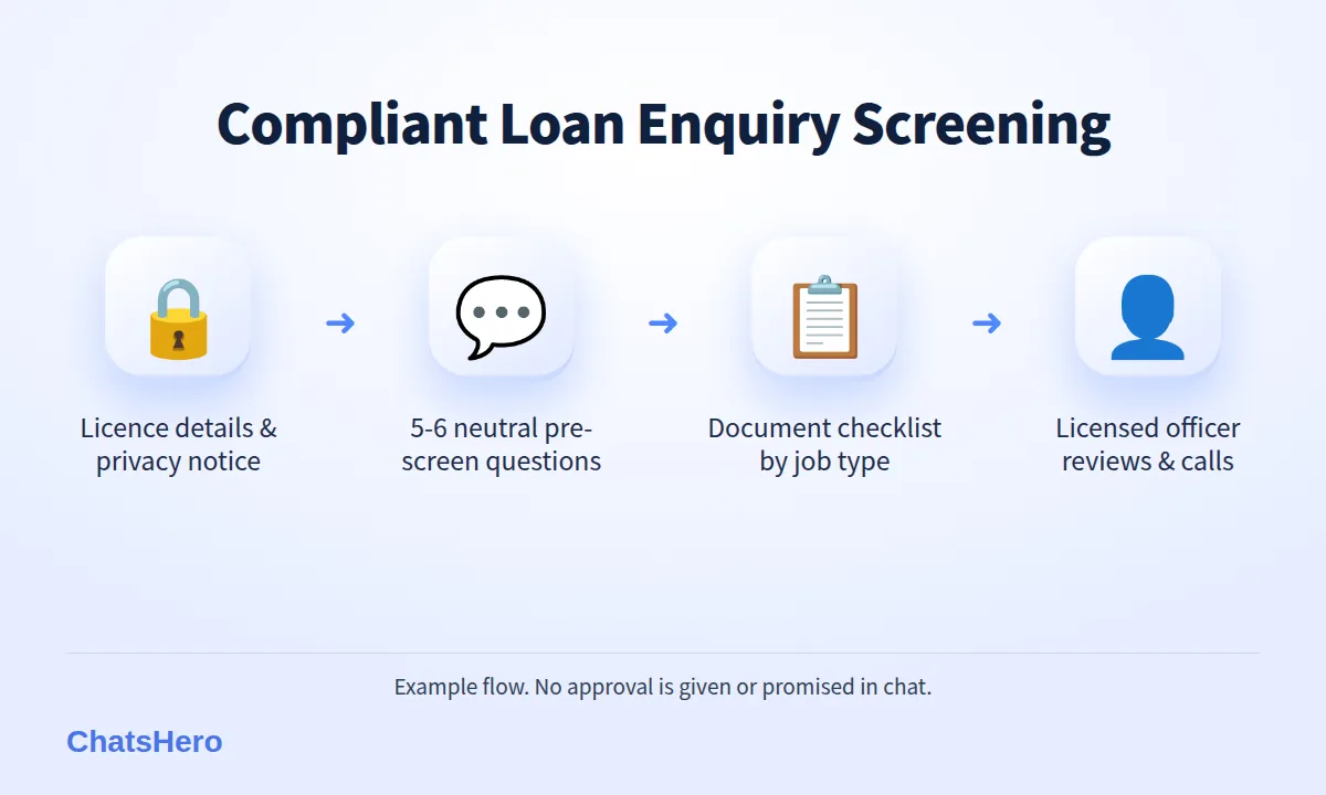 Four-step loan enquiry screening flow on WhatsApp: consent, pre-screen questions, document checklist, officer review