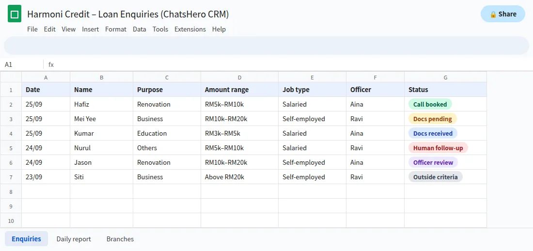 Google Sheets log of loan enquiries screened on WhatsApp with document status and assigned officer