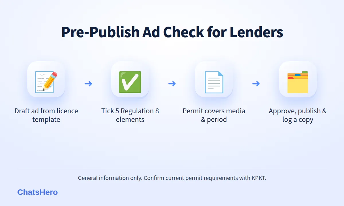 Four-step moneylender advertising rules KPKT checklist flow: draft, Regulation 8 check, permit check, approve and log