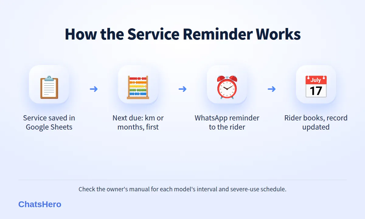 Four-step motorcycle service reminder flow on WhatsApp: service record, due date, reminder, booking