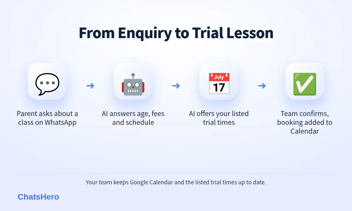 Four-step flow for music school WhatsApp enquiries: parent asks, AI answers, trial offered, team confirms