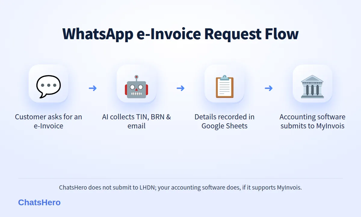 Four-step flow: customer requests e-Invoice on WhatsApp, AI collects buyer details, Google Sheets record, accounting software submits to MyInvois