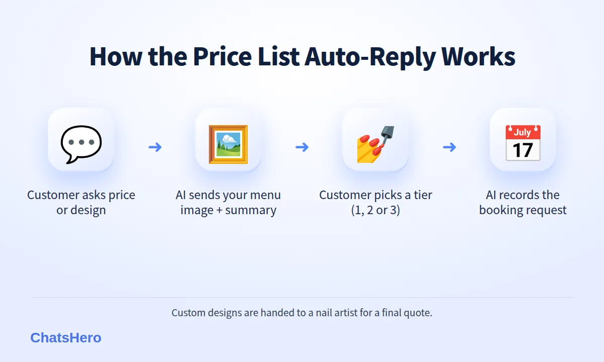 Four-step flow for sending a nail design price list on WhatsApp automatically
