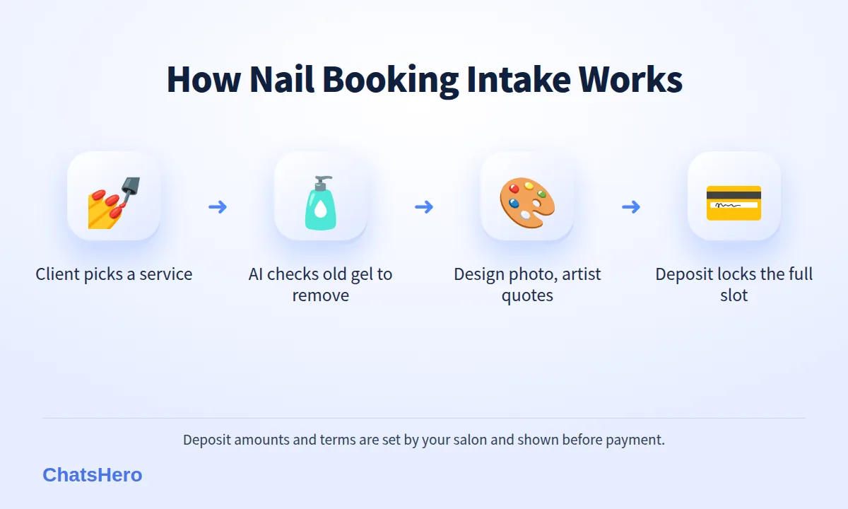 Nail salon WhatsApp booking flow: service, removal check, design photo, deposit and confirmation