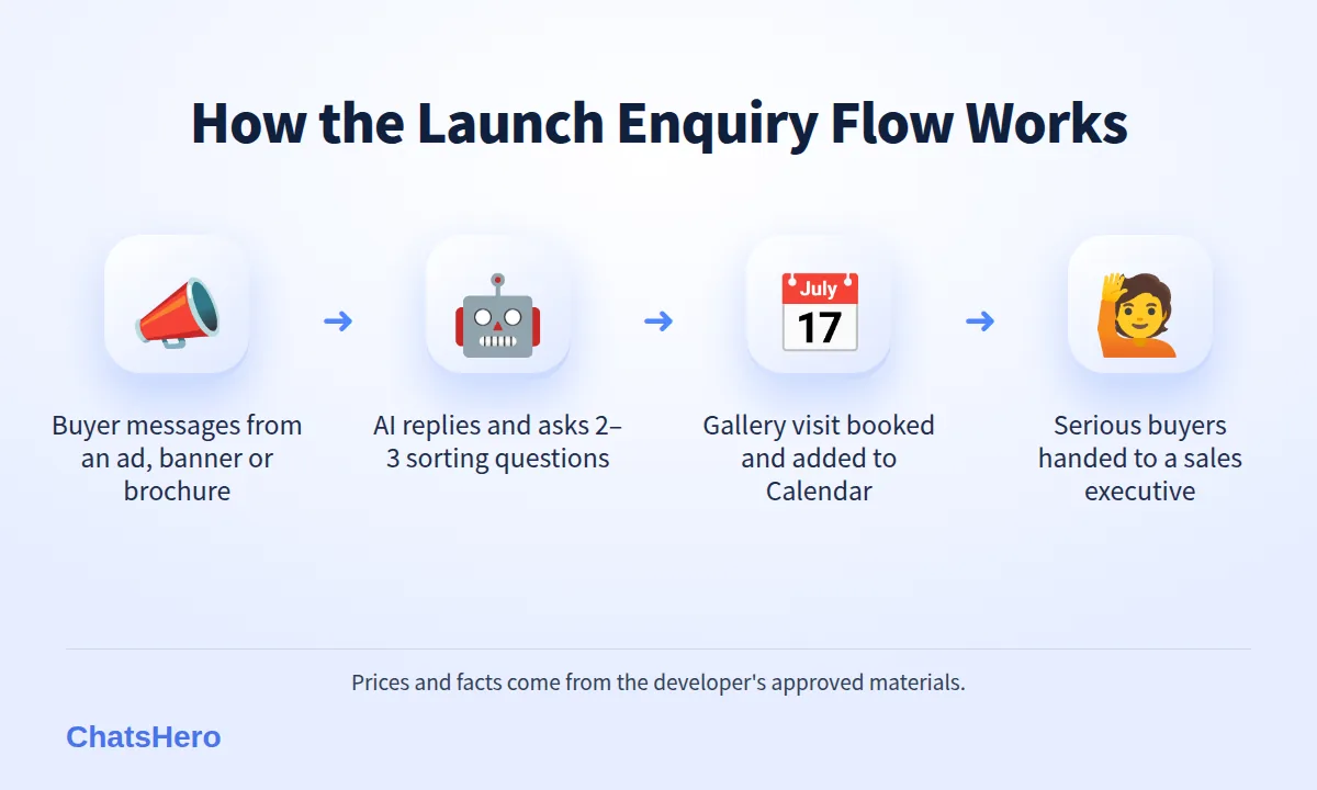 Four-step flow for new launch property leads on WhatsApp: reply, sort, book gallery visit, hand over