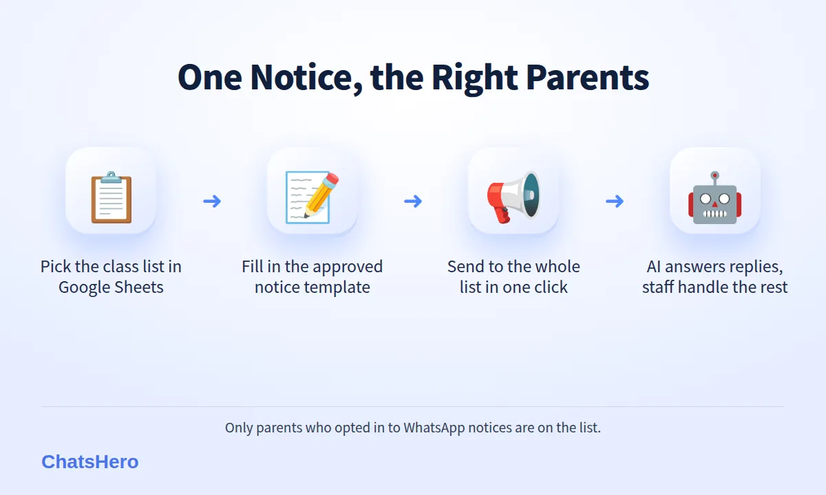Four-step parent notification on WhatsApp: class list, template, one-click send, AI answers replies