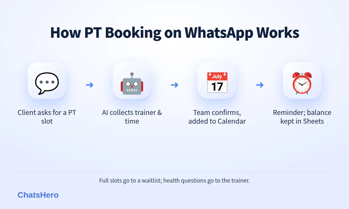 Four-step personal trainer booking flow on WhatsApp: slot request, AI offers times, Google Calendar booking, reminder
