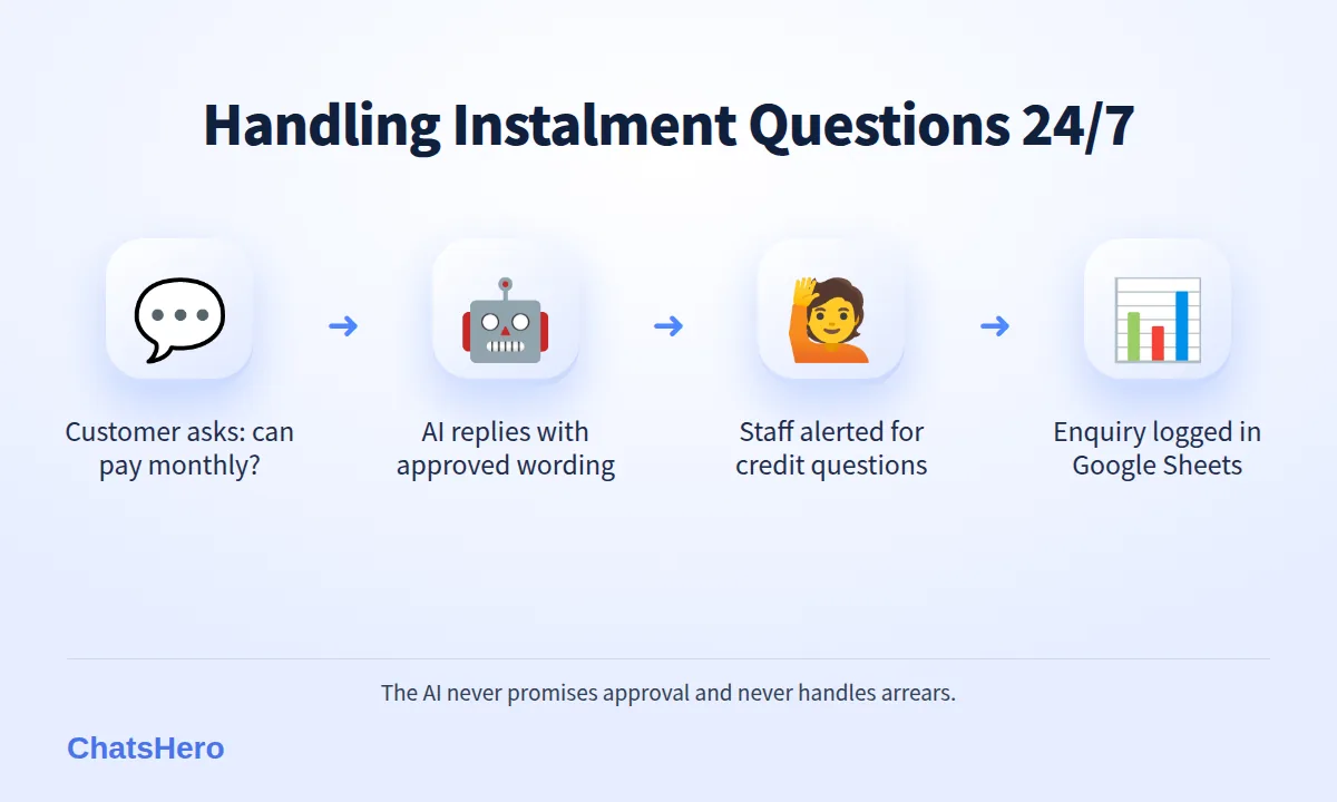 Four-step compliant phone instalment enquiry WhatsApp flow: question, approved AI reply, staff handover, enquiry logged