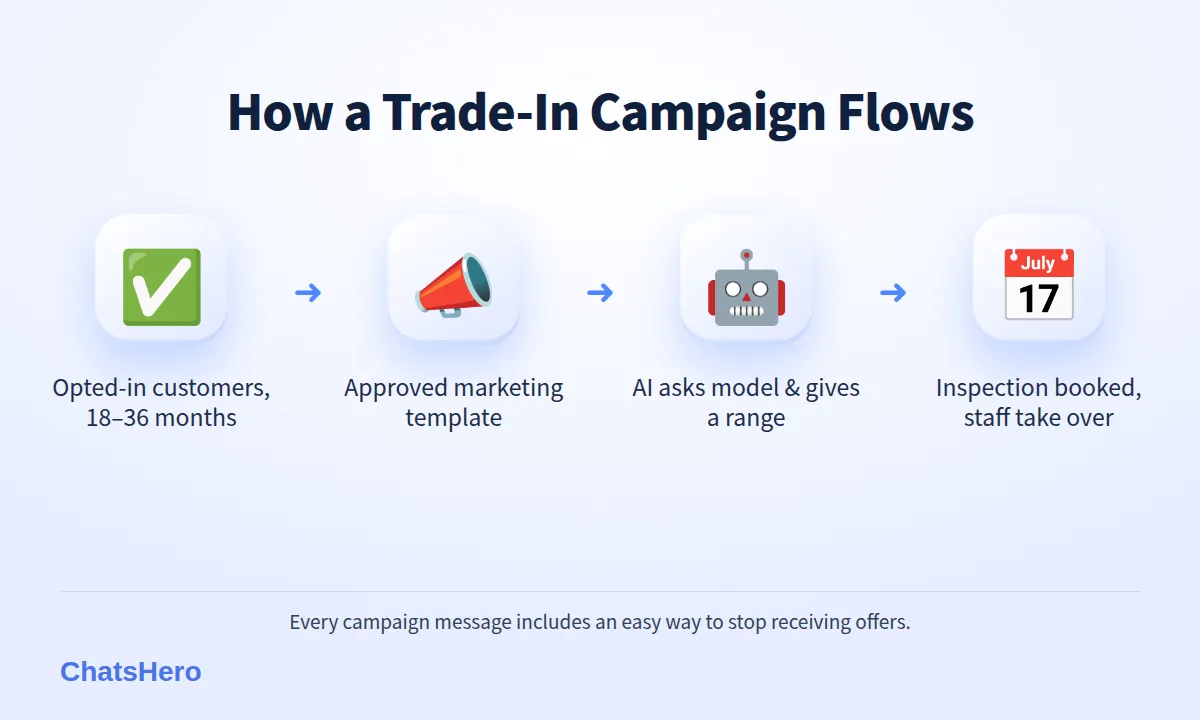 Four-step phone trade-in WhatsApp campaign flow: opted-in list, template, instant quote, inspection booking