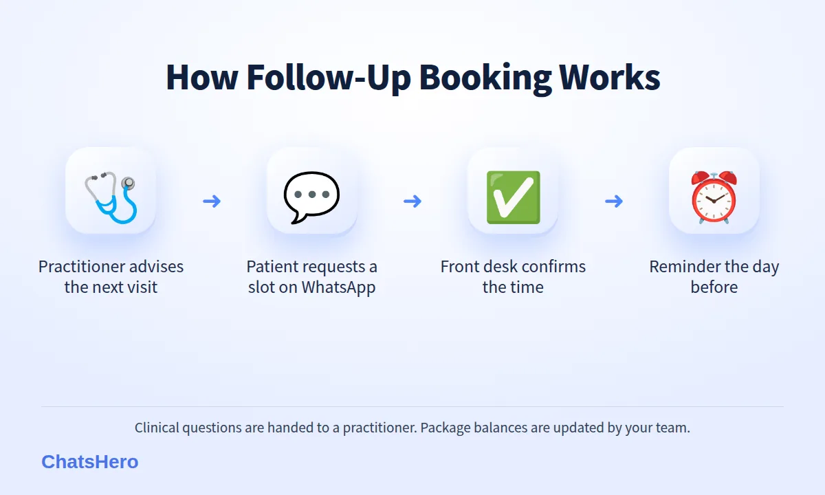 Four-step physio and TCM follow-up booking flow on WhatsApp with front desk confirmation