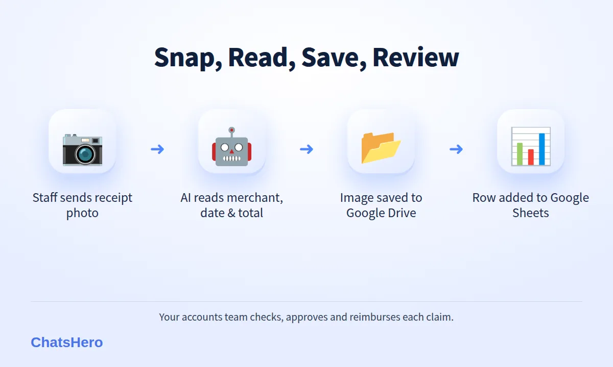 Four-step receipt scanner flow on WhatsApp: snap receipt, AI reads details, save to Google Drive, log in Google Sheets