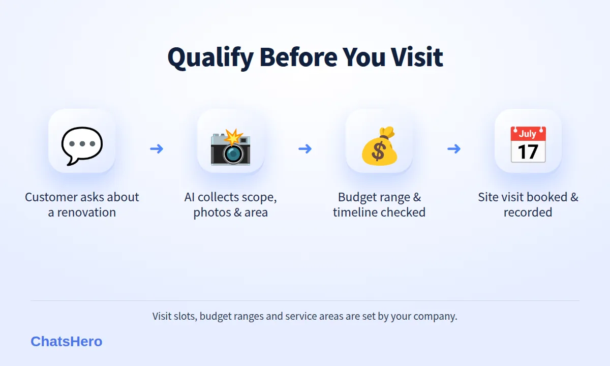 Four-step flow to qualify a renovation enquiry on WhatsApp before the site visit