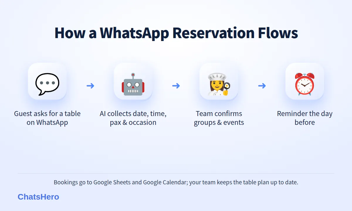 Four-step restaurant reservation WhatsApp flow: request, details, team confirmation, reminder