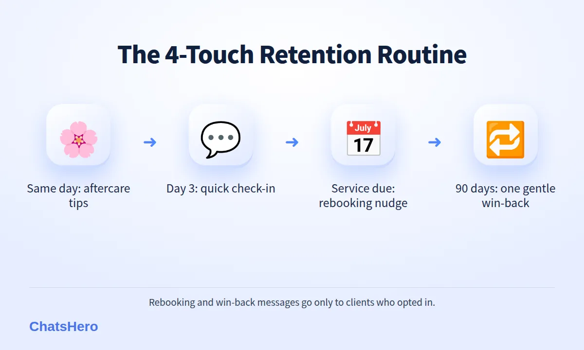 Four-step salon customer retention WhatsApp routine: aftercare, day-3 check-in, rebooking nudge, win-back
