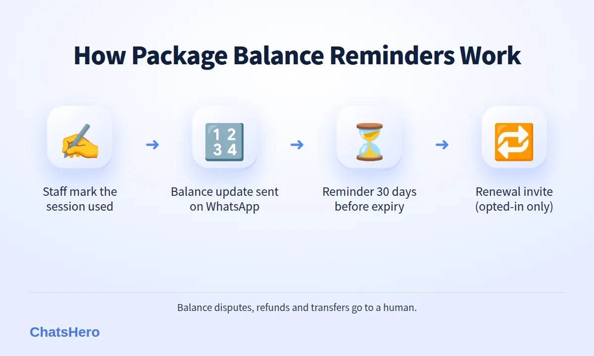 Four-step salon package reminder flow on WhatsApp: visit recorded, balance update, expiry reminder, renewal