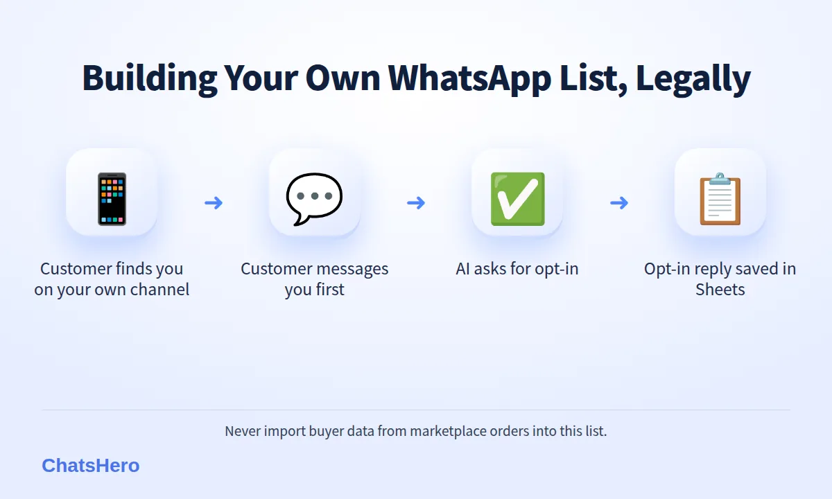 Four-step legal flow to build a WhatsApp opt-in list from your own channels