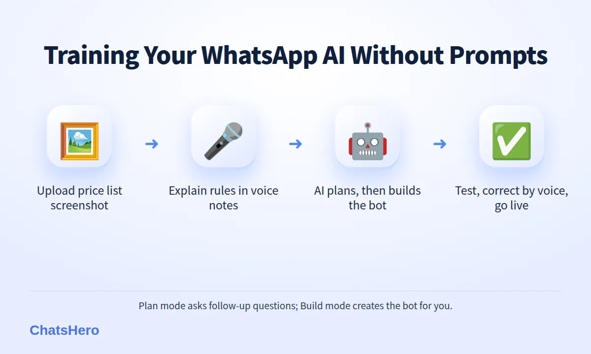 Four-step flow to train WhatsApp AI with a voice note: collect, plan, build, test
