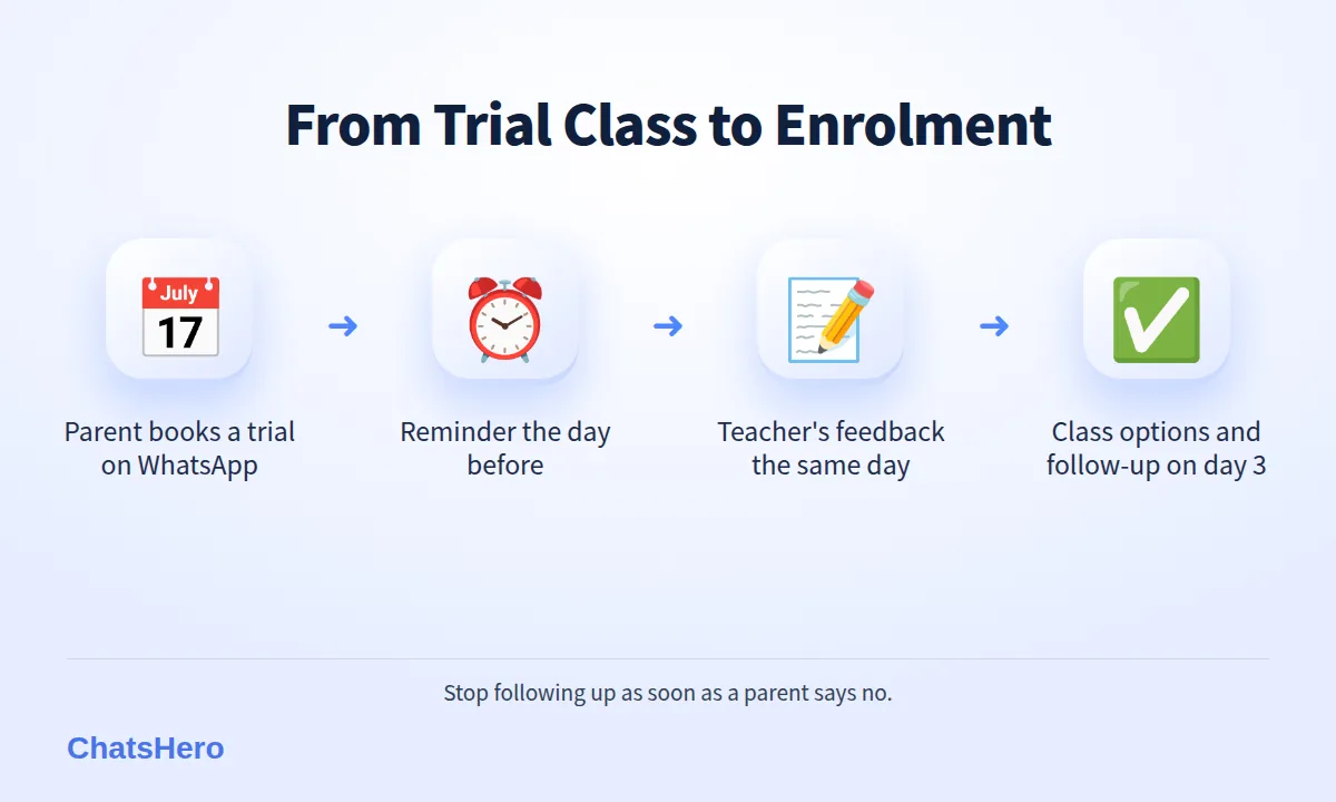 Four-step trial class follow up on WhatsApp: book, remind, teacher feedback, class options