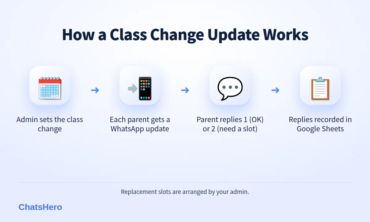 Tuition centre WhatsApp system flow for class change updates sent to each parent