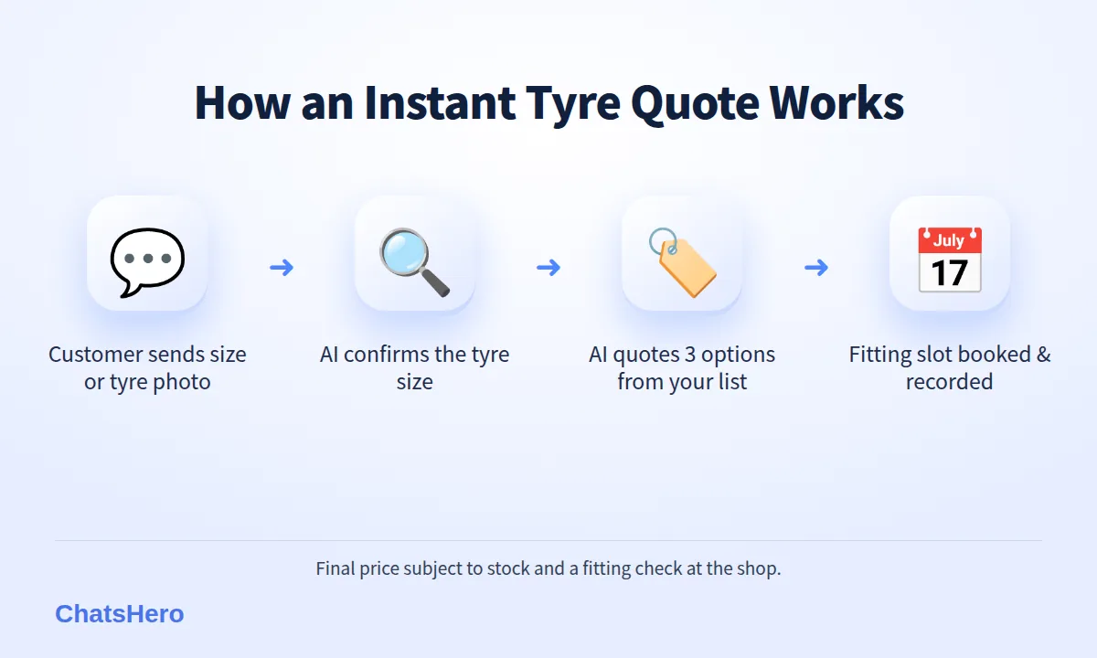 Four-step tyre price quote on WhatsApp: customer sends size, AI confirms, AI quotes from price list, fitting slot booked
