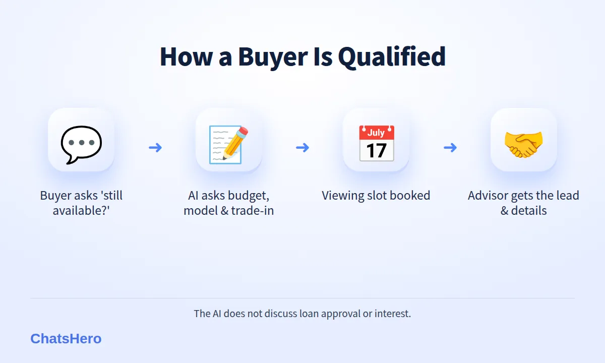 Four-step flow to qualify used car dealer WhatsApp leads: enquiry, qualifying questions, viewing booked, advisor handover
