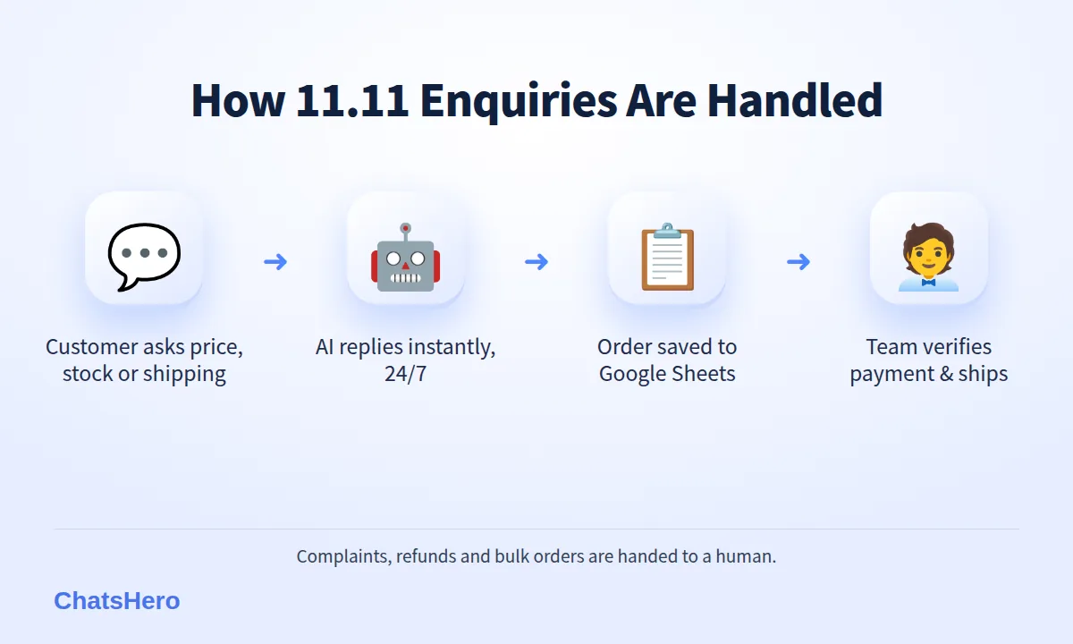 Four-step WhatsApp 11.11 sale enquiry flow: customer asks, AI answers, order recorded, staff verify payment