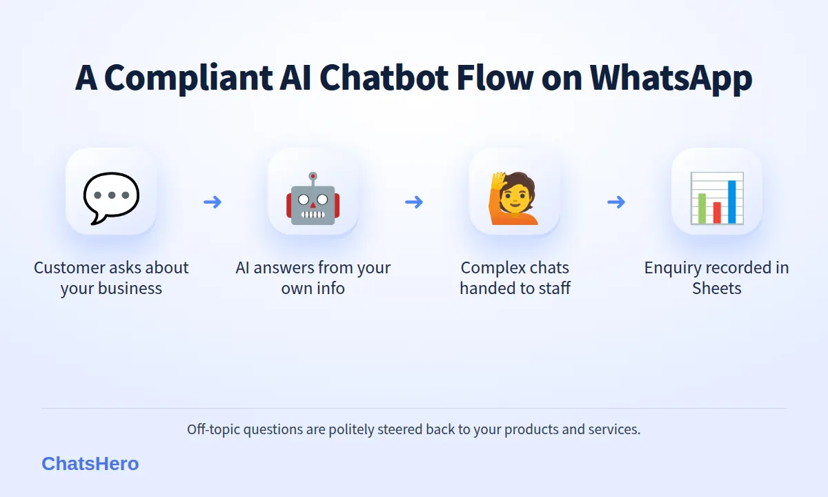 Compliant AI chatbot flow under the WhatsApp AI chatbot rules 2026: business-only answers, booking, human handover, Google Sheets record