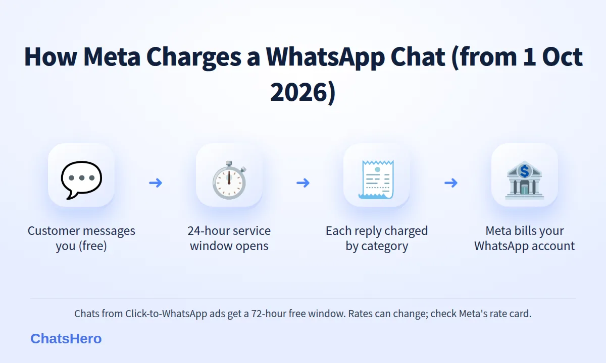 How WhatsApp API pricing in Malaysia works from 1 October 2026: customer message, 24-hour window, charged replies, Meta billing