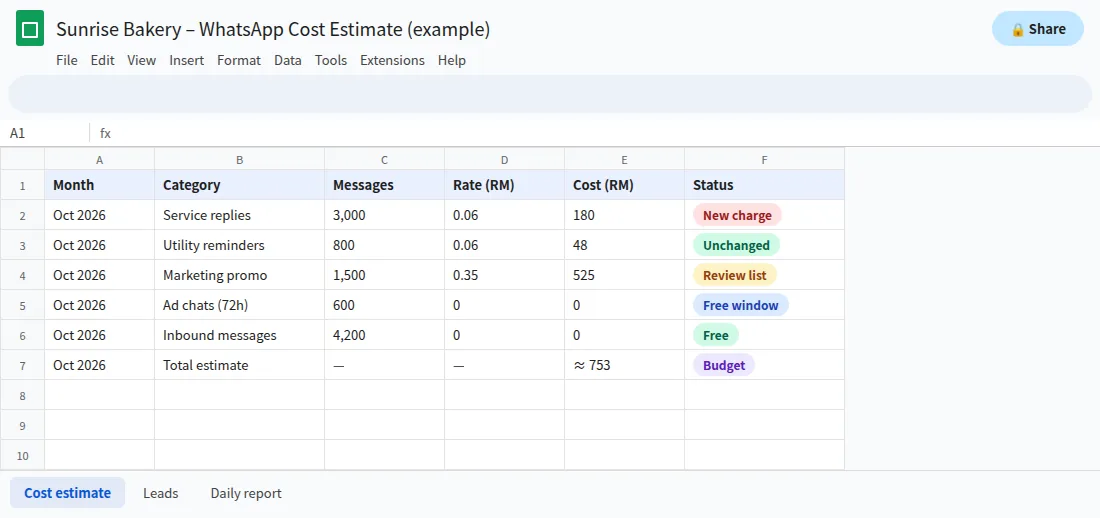 Google Sheet estimating monthly WhatsApp API costs in Malaysia by message category